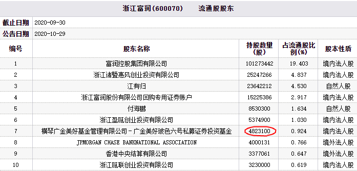 浙江富润跌停 广金美好基金为第七大流通股股东