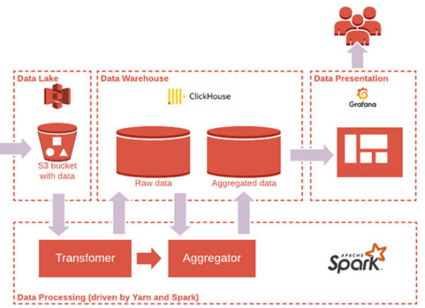 图3.典型的低成本小型分析数据平台(ADP)