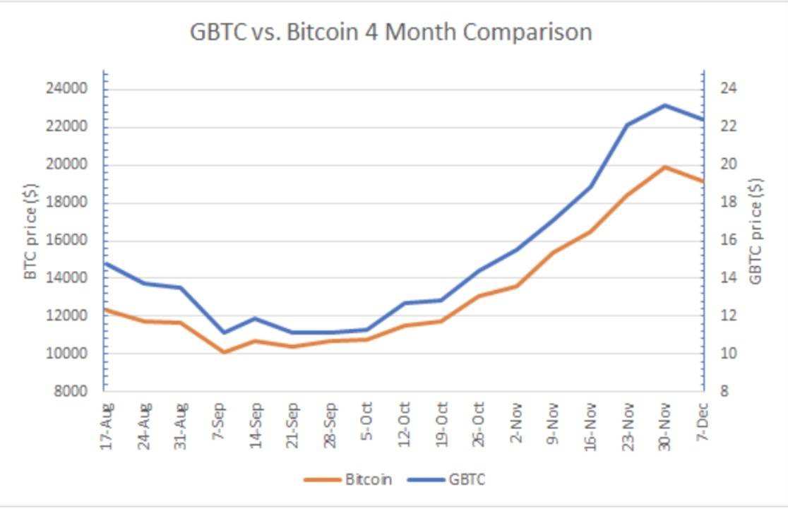 GBTC和比特币价格