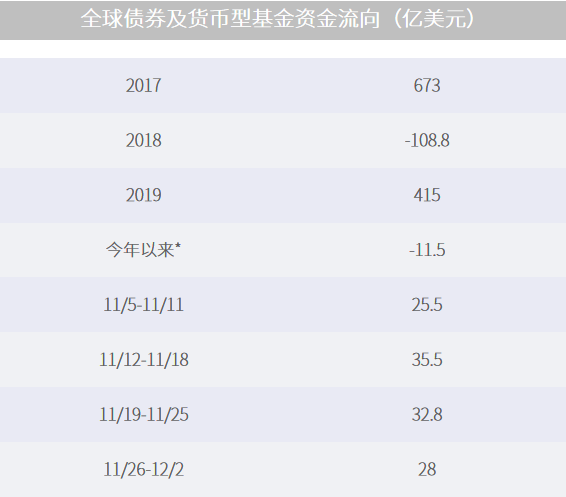 △资料来源：（上）数据截至12月4日，（下）EPFR Global，资料包含ETF与共同基金，*今年以来数据从2019/12/26起算。