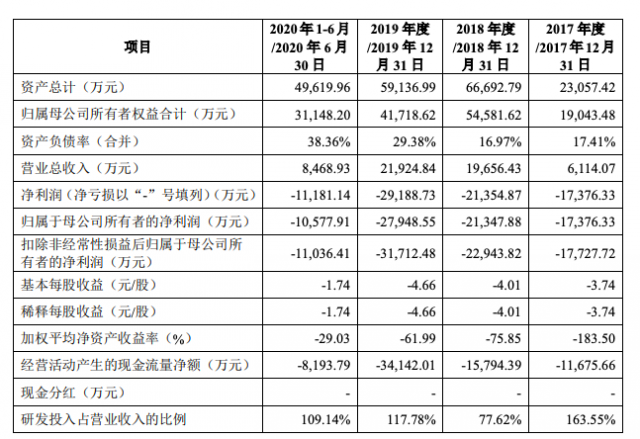 云知声招股书披露的公司财务数据
