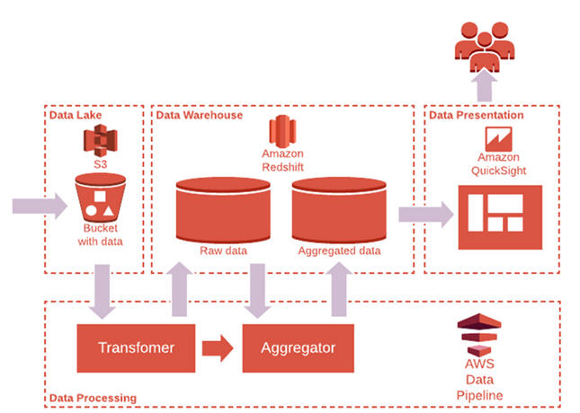 图5.典型的低成本无服务器分析数据平台(ADP)