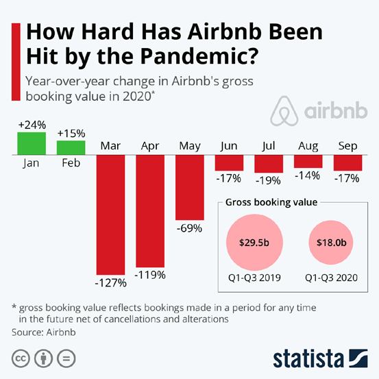  疫情对Airbnb的影响 图源：199IT-互联网数据资讯网 