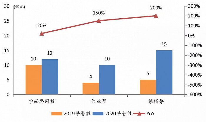 圖5：頭部雙師大班玩家在暑假期間投入數(shù)十億元進(jìn)行營(yíng)銷，資料來(lái)源：智貝財(cái)經(jīng)、燈塔EDU