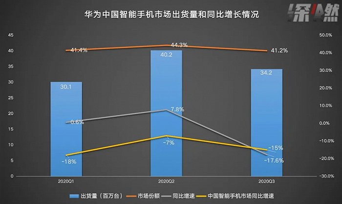华为手机在全球市场、中国市场的出货量情况 数据来源 / Canalys 制图 / 深燃