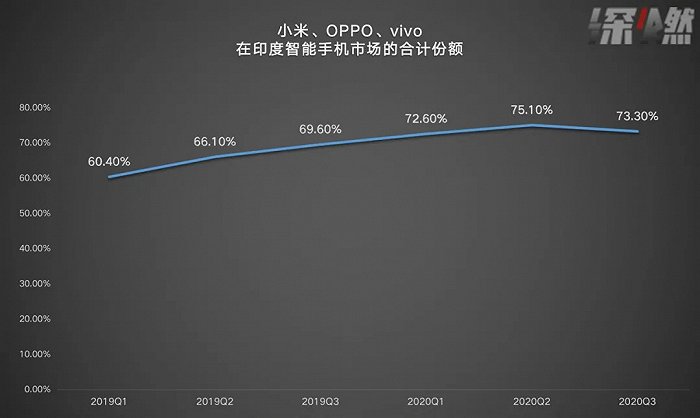 数据来源 Canalys（OPPO含Realme） 制图 / 深燃