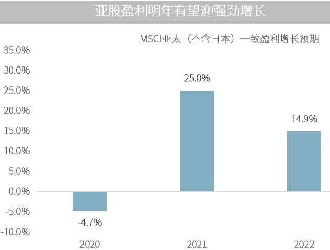 △资料来源：（上）万得，数据区间2000.01.01-2020.12.10；（下）IBES，MSCI，Datastream，反映2020.11.27当日分析师的一致预期。