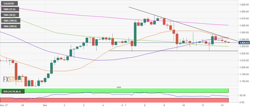  （黄金走势图来源：FXStreet）