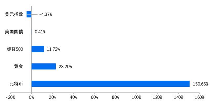  图1． 2020年至今各类资产表现