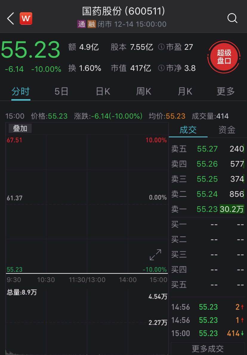 国药股份一字跌停 此前公告称不涉及疫苗研发和生产