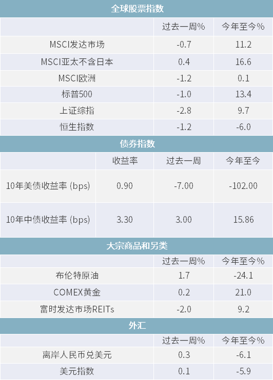 △资料来源：Wind，Bloomberg；数据截至2020/12/11。