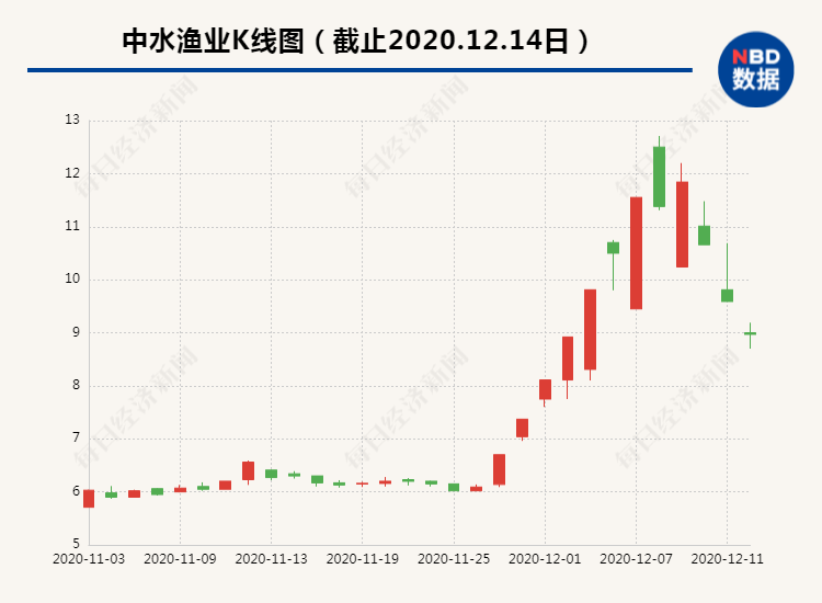 社区团购概念股分化 龙头股已回撤30%！