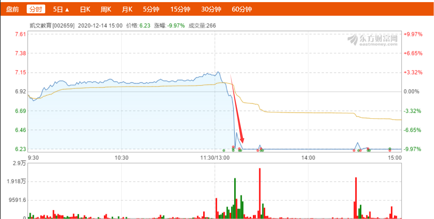 凯文教育下午开盘10分钟闪崩13%：1.7万股东目瞪口呆 发生了什么