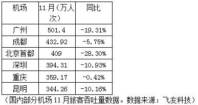 前10月国内主要机场吞吐量排名：广州、成都、深圳排名前三