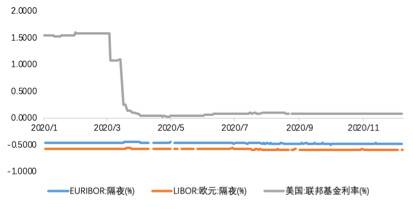  图2． 2020年欧美基础利率情况
