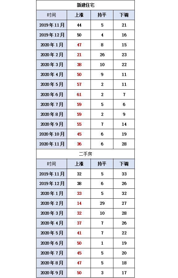 有城市房价回到5年前 11月70个大中城市房价涨幅继续回落