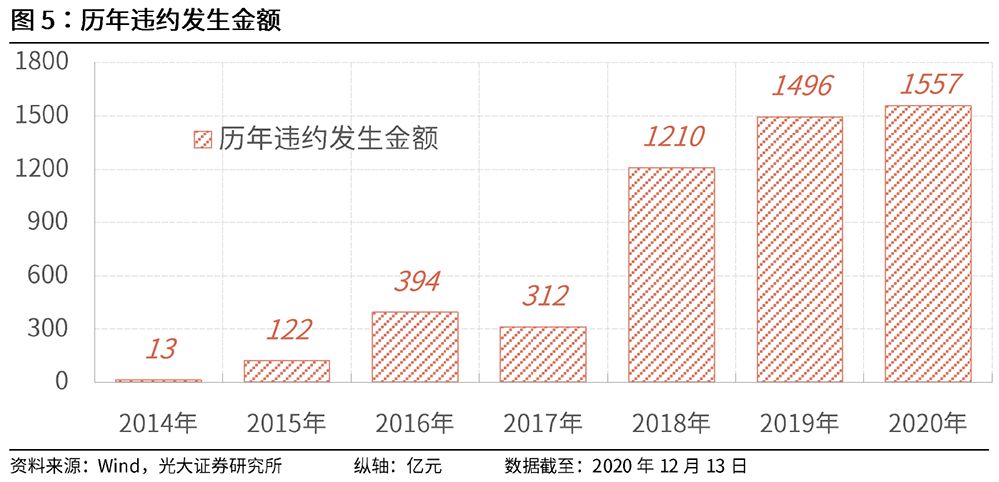 自从2014年3月5日11超日债违约以来,已经有不少债券出现了违约.