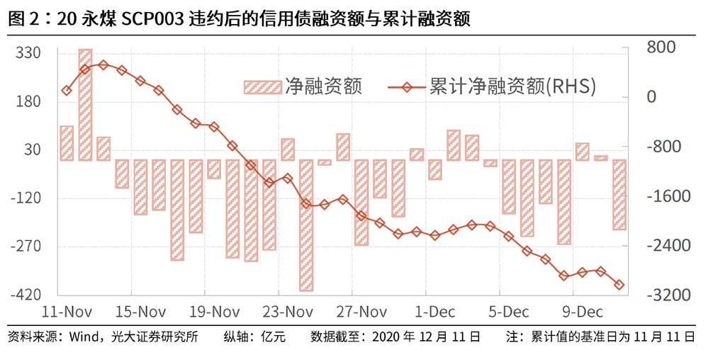 自从20永煤scp003违约以来,信用债市场的收益率出现了较快上行.