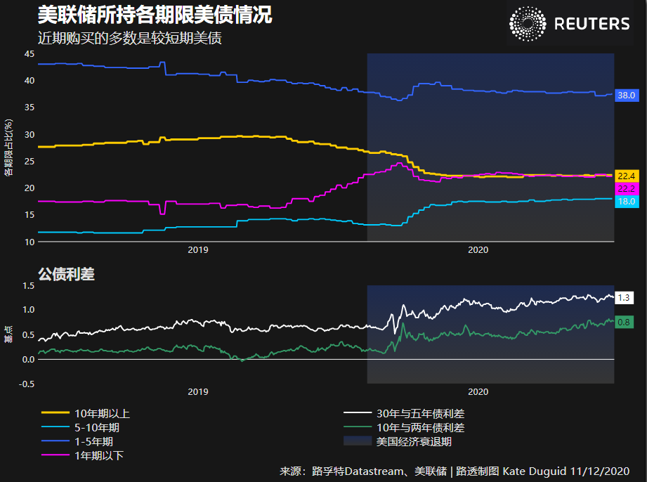 债市已闻风声！美联储本周会否扩大较长期债券购买？