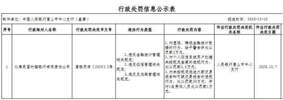 仁寿民富村镇银行3宗违法遭罚 大股东为乐山商业银行