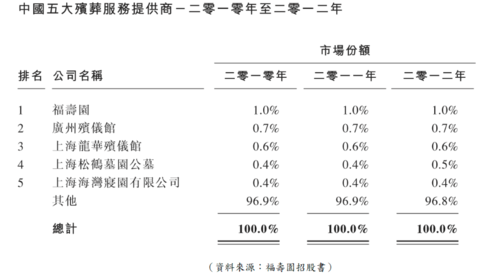 【图4】--中国5大殡仪企业过往数据