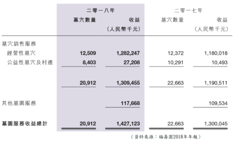 【图3】--出售墓穴数量数据