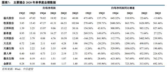 中信建投农业投资策略:把握后周期+种植产业链 深挖成长细分赛道