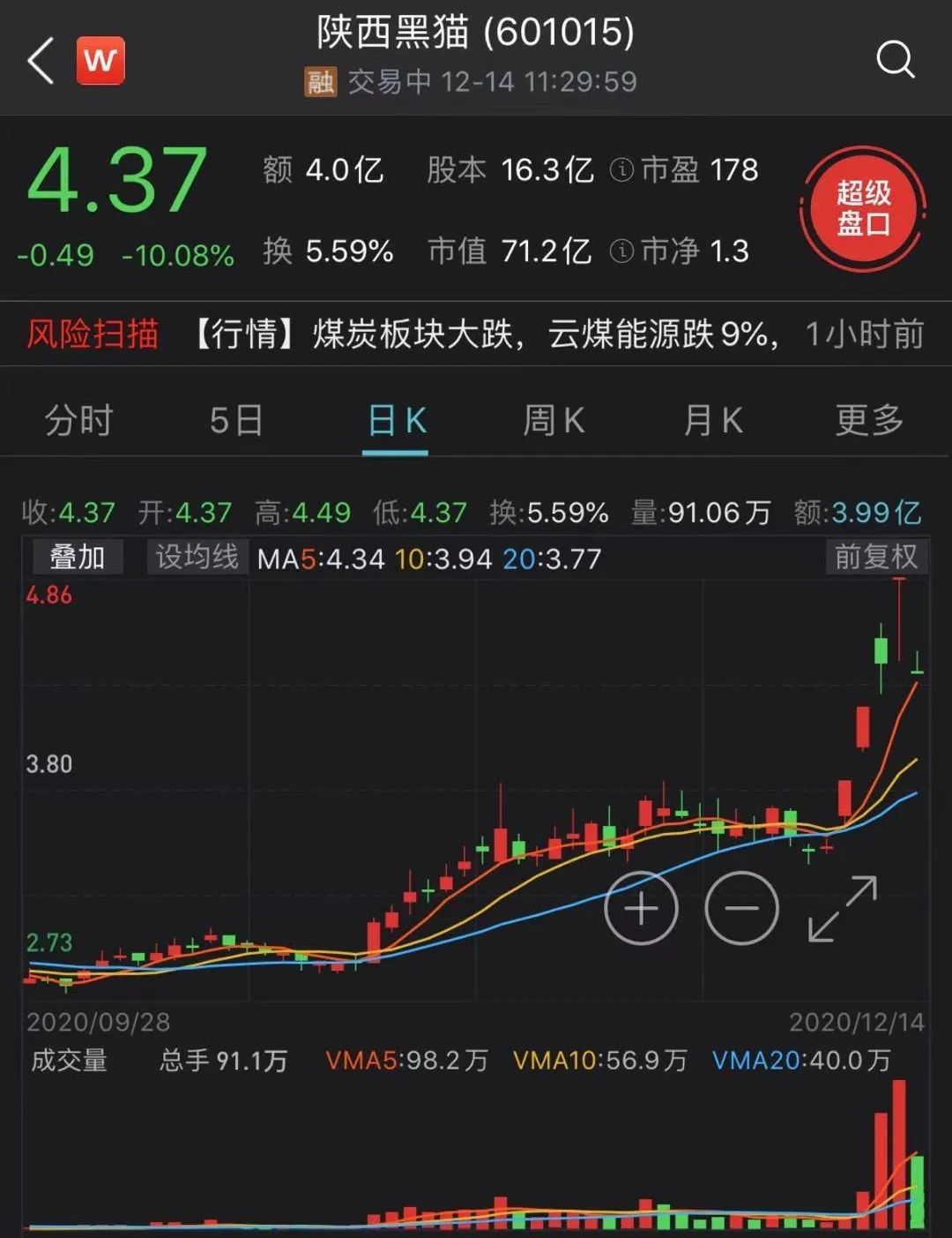 多只热门股跌停:最多203万手巨额卖单疯狂砸盘 跨年行情还有吗？
