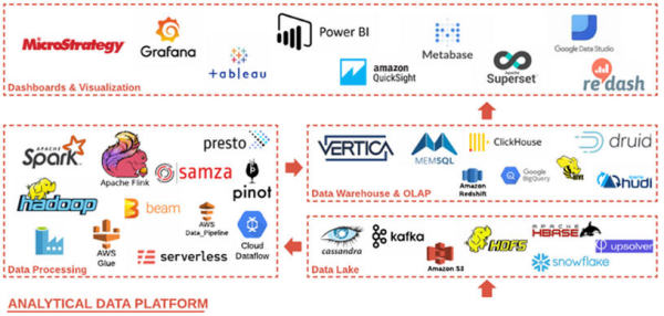 图2.大数据技术堆栈