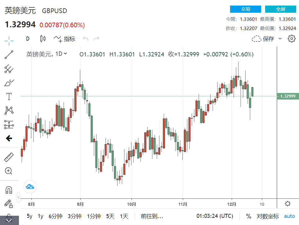 英国和欧盟同意延长贸易谈判 提供英镑早期支撑扭转下跌趋势
