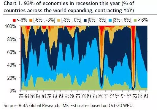 诡异的一年：全球93%国家经济萎缩 股市却大涨