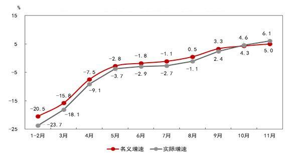 国家统计局：11月市场销售稳定回升 消费结构持续优化