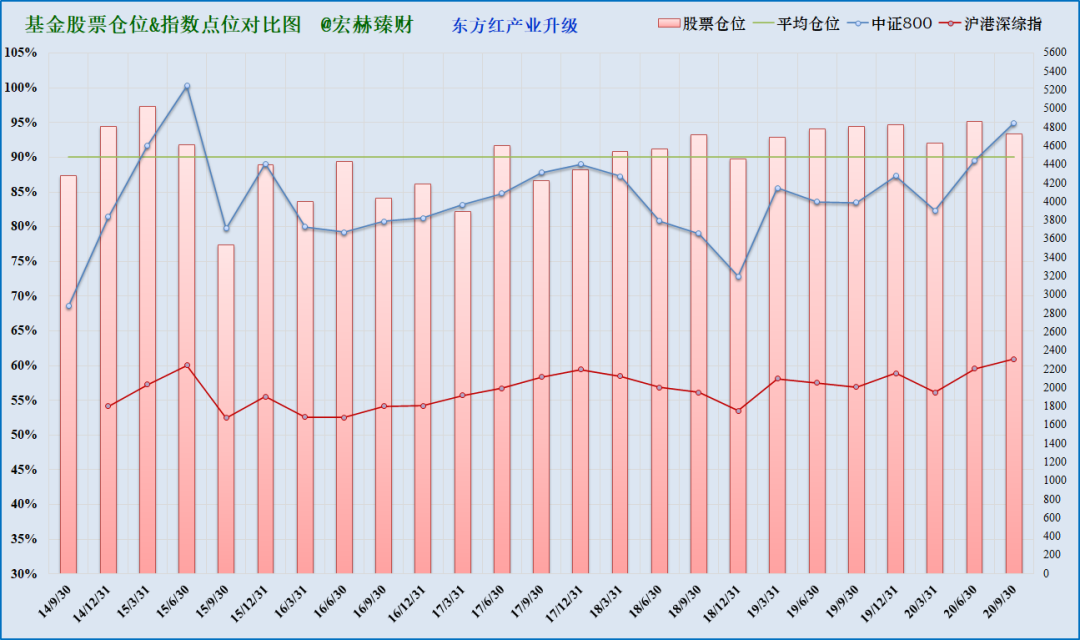 注：上图为沪港深综指启用以来该基金仓位（柱线）与指数（折线）对比，期间调仓平均幅度4.3%，最大调仓幅度14.4%，现任经理管理期间平均股票仓位89.5%，平均调仓幅度4.2%。