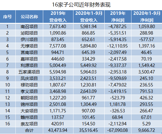 16家电站子公司大幅扭亏 爱康科技为何打包卖掉控制权