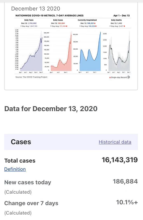 △新冠病毒追踪项目数据显示,美国已经有超过1600万例新冠肺炎确诊病例,全国住院患者逼近11万人