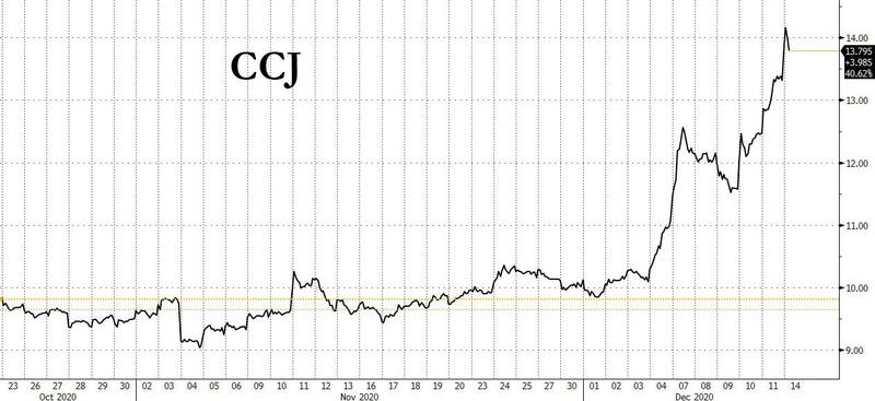 全球最高品位铀矿停产，美股继续狂炒铀矿股