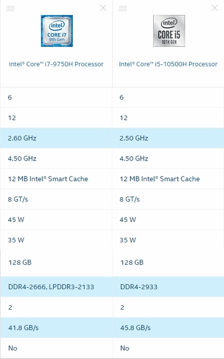 英特尔公布i510500h参数与上代i79750h基本相同