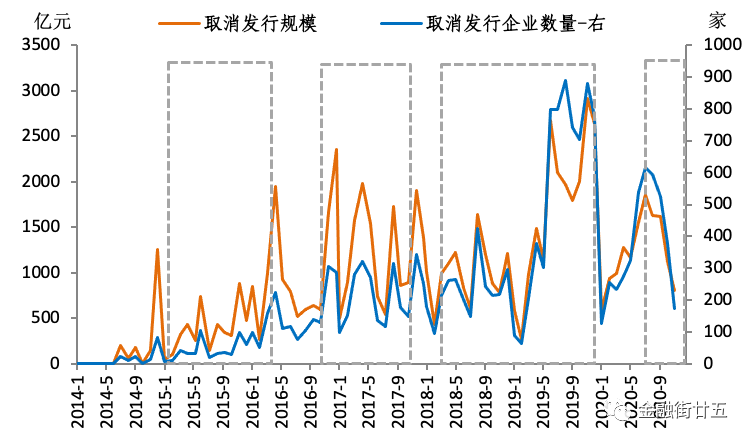  图7：12个月滚动平均的新增社融和企业债券净融资