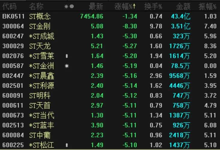 退市新规发威 ST板块集体重挫 近30股跌停 机构:利好头部绩优股