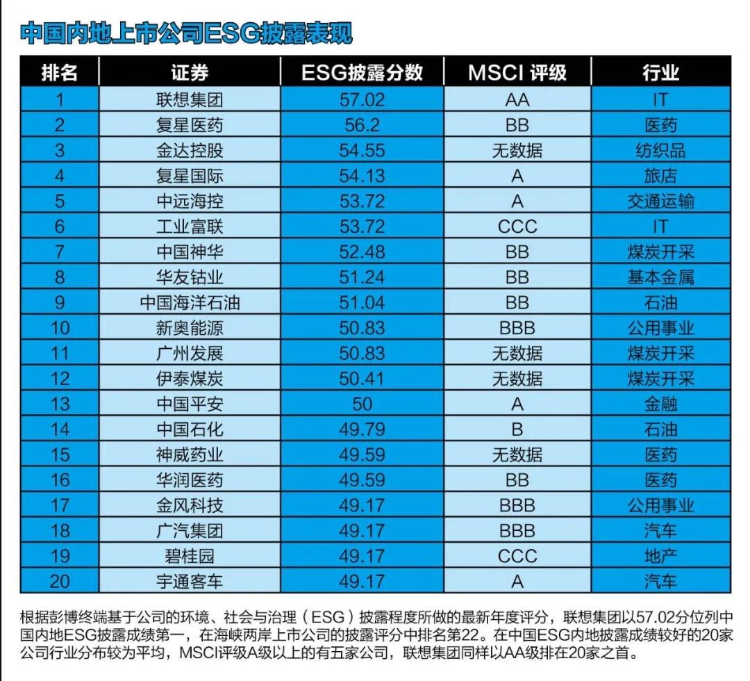 彭博ESG披露榜单，联想高居中国内地上市公司第一