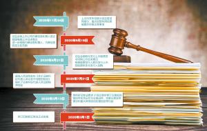 新证券法实施元年 法治建设重塑资本市场生态