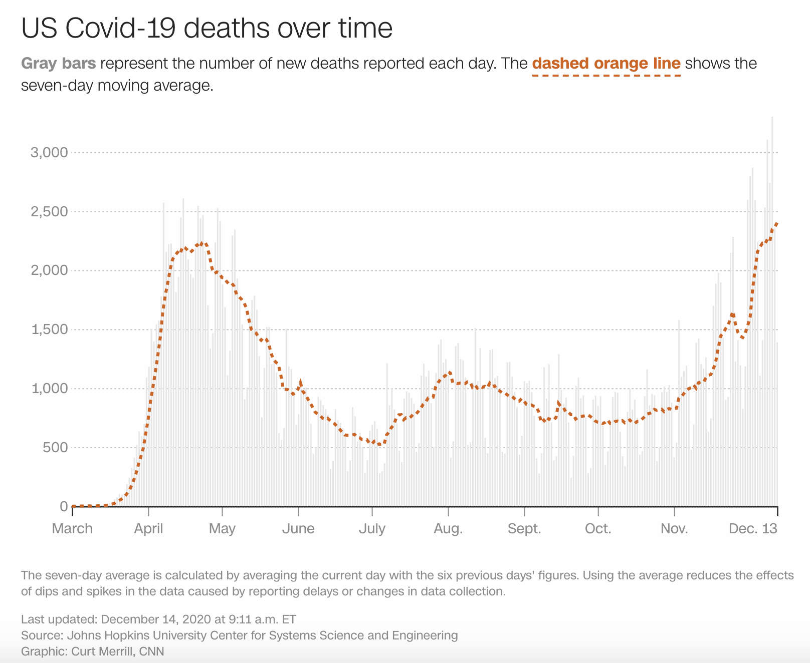 美媒:美国每40秒就有1人死于新冠 数据背后上演无数家庭的悲剧|疫情