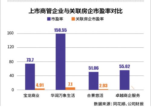 开融资渠道解资金饥渴 房企分拆商业板块上市成风