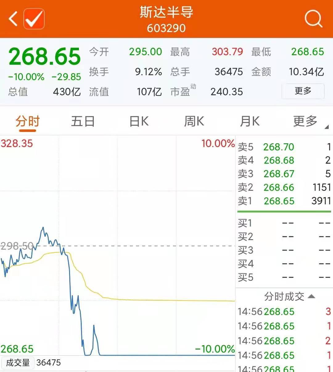 斯达半导3万股东被埋：刚喊“增持”就跌停 56亿市值灰飞烟灭