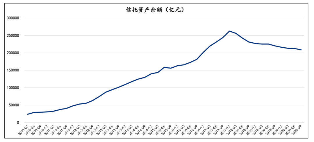 信托那些年回不去的曾经:容易赚钱的时代已经过去了
