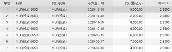 9500亿元 央行投放史上单日规模最大的“麻辣粉”！