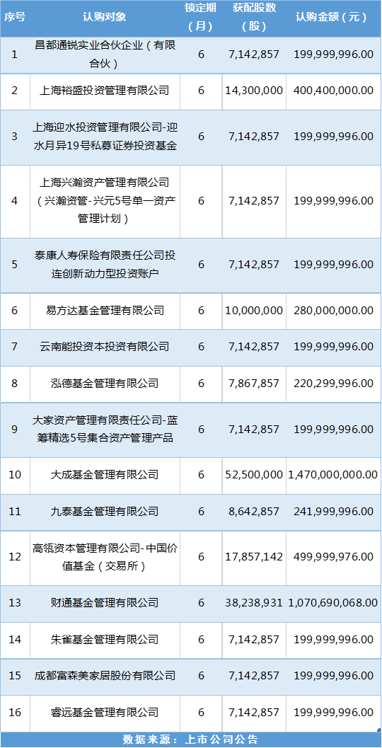 基金搏杀光伏赛道，高瓴、易方达、广发等重金入局