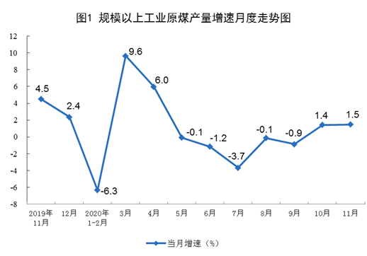 统计局：11月进口煤炭1167万吨 同比下降43.8%