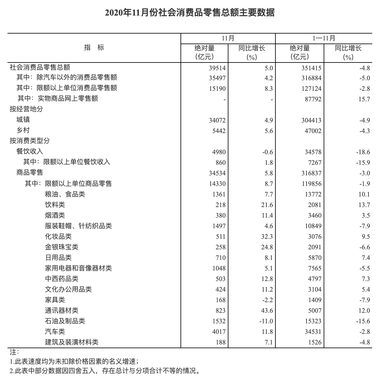 国家统计局 年11月份社会消费品零售总额亿元同比增长5 0 消费品 餐饮收入 国家统计局 新浪科技 新浪网 国家统计局 年11月份社会消费品零售总额亿元同比增长5 0 消费品 餐饮收入 国家统计局 新浪科技 新浪网