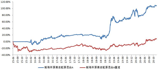 前海开源清洁能源主题精选灵活配置混合型证券投资基金投资运作报告 （2020年11月）